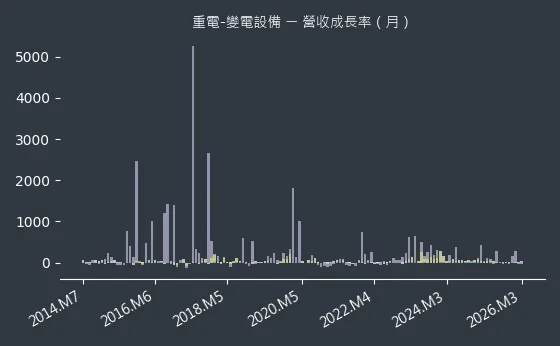 重電-變電設備 營收成長率