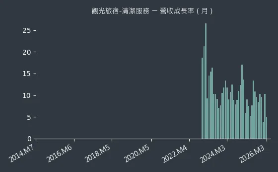 觀光旅宿-清潔服務 營收成長率
