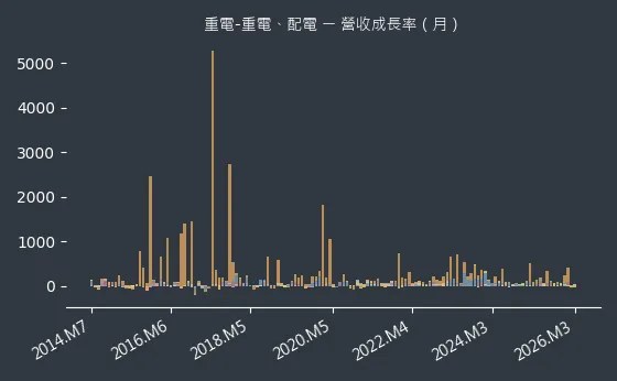 重電-重電、配電 營收成長率