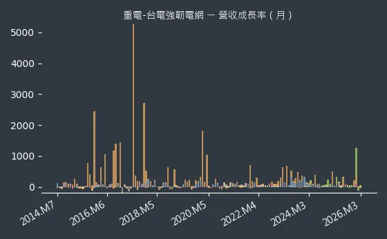 重電-台電強韌電網 營收成長率