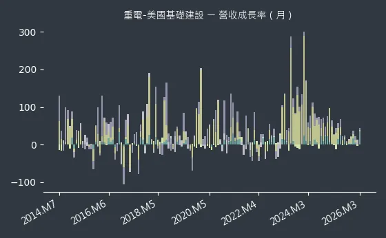 重電-美國基礎建設 營收成長率
