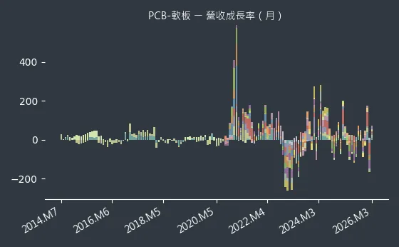 PCB-軟板 營收成長率