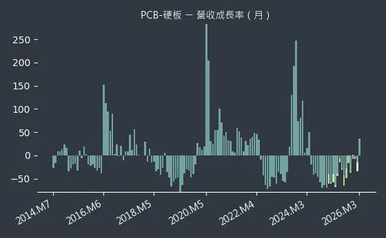 PCB-硬板 營收成長率