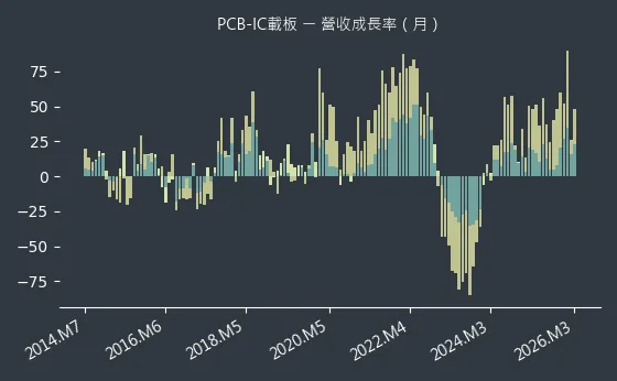 PCB-IC載板 營收成長率