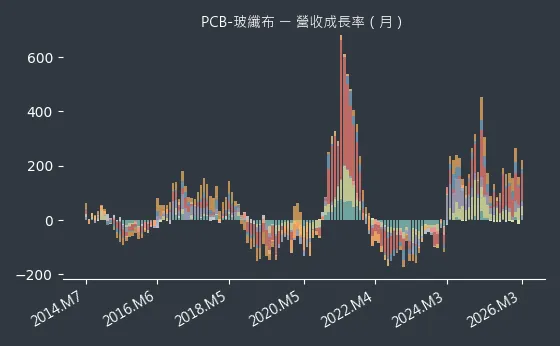 PCB-玻纖布 營收成長率