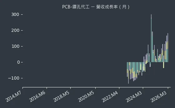 PCB-鑽孔代工 營收成長率