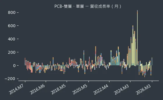 PCB-雙層、單層 營收成長率