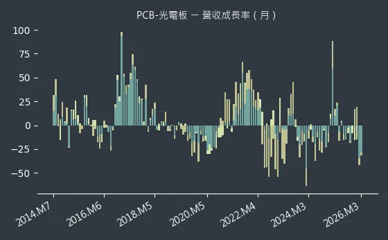 PCB-光電板 營收成長率