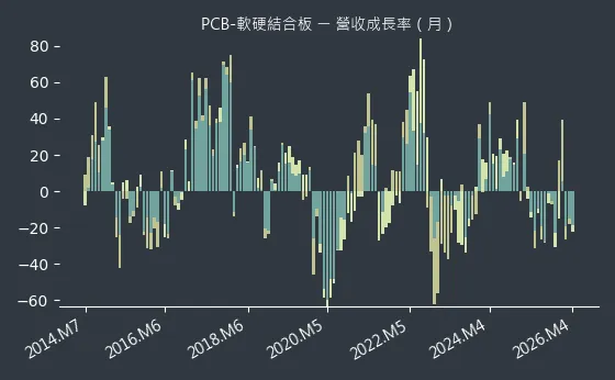 PCB-軟硬結合板 營收成長率