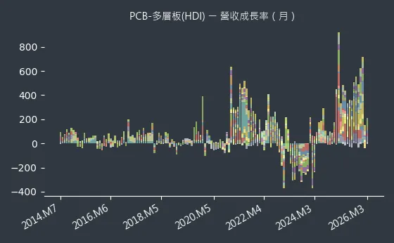PCB-多層板(HDI) 營收成長率
