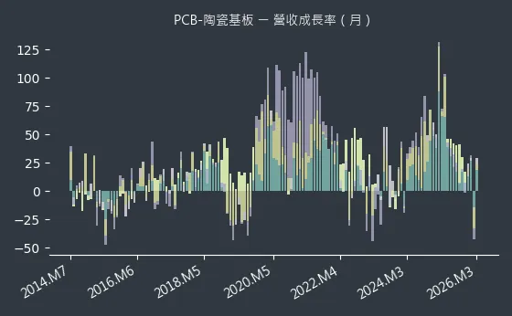 PCB-陶瓷基板 營收成長率