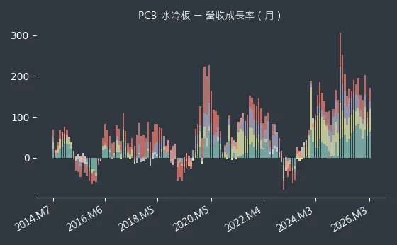 PCB-水冷板 營收成長率