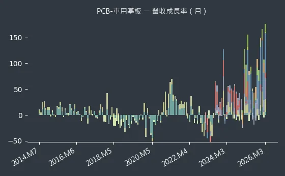 PCB-車用基板 營收成長率