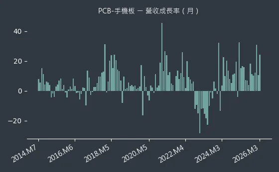 PCB-手機板 營收成長率