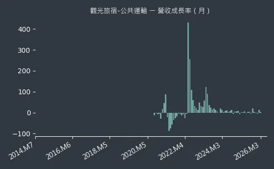 觀光旅宿-公共運輸 營收成長率