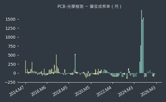 PCB-光學檢測 營收成長率