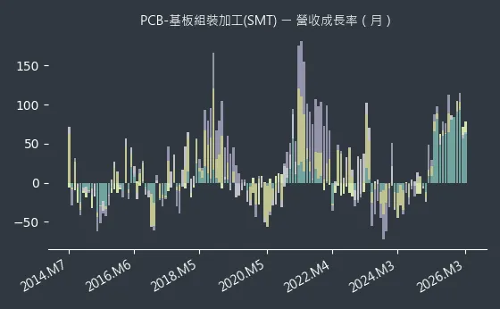 PCB-基板組裝加工(SMT) 營收成長率