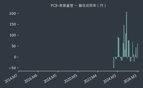 PCB-表面處理 營收成長率