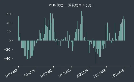 PCB-代理 營收成長率