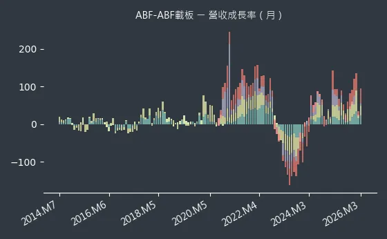 ABF-ABF載板 營收成長率