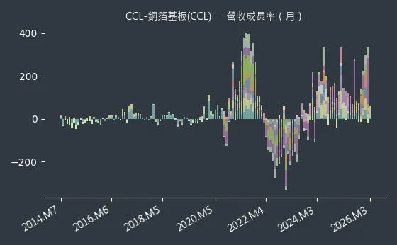 CCL-銅箔基板(CCL) 營收成長率
