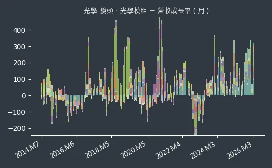 光學-鏡頭、光學模組 營收成長率