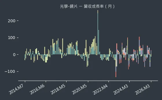 光學-鏡片 營收成長率