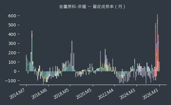 金屬原料-非鐵 營收成長率