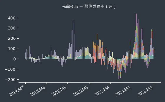 光學-CIS 營收成長率