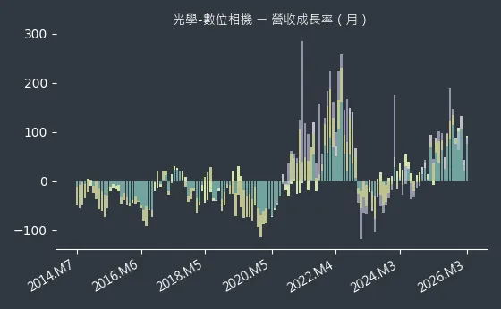 光學-數位相機 營收成長率