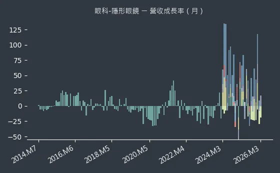 眼科-隱形眼鏡 營收成長率