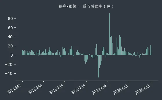 眼科-眼鏡 營收成長率