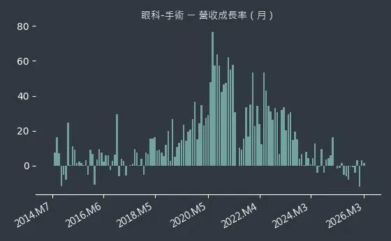眼科-手術 營收成長率