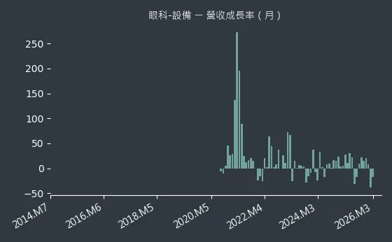 眼科-設備 營收成長率