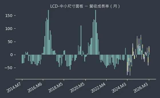 LCD-中小尺寸面板 營收成長率