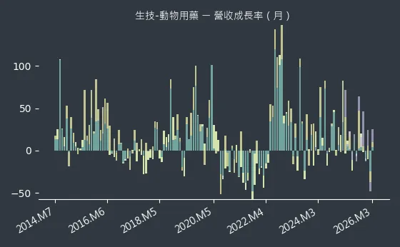 生技-動物用藥 營收成長率