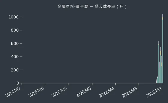 金屬原料-貴金屬 營收成長率