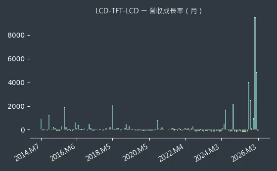 LCD-TFT-LCD 營收成長率