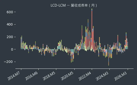LCD-LCM 營收成長率
