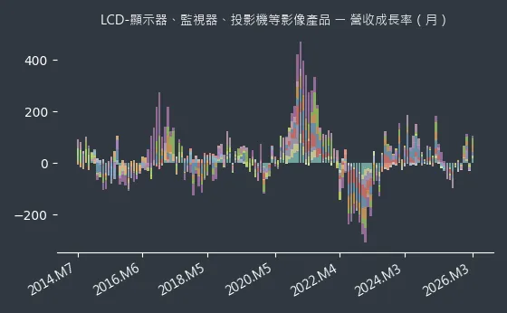 LCD-顯示器、監視器、投影機等影像產品 營收成長率