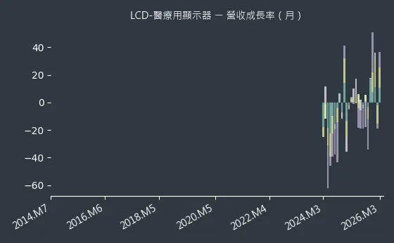 LCD-醫療用顯示器 營收成長率