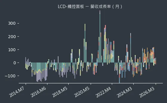 LCD-觸控面板 營收成長率