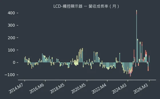 LCD-觸控顯示器 營收成長率
