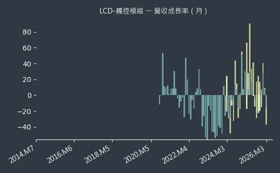 LCD-觸控模組 營收成長率