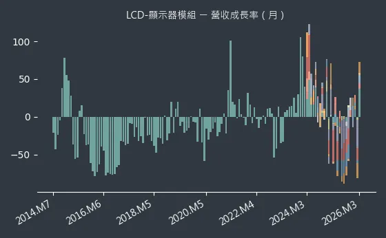 LCD-顯示器模組 營收成長率