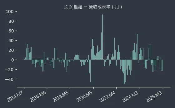 LCD-樞紐 營收成長率