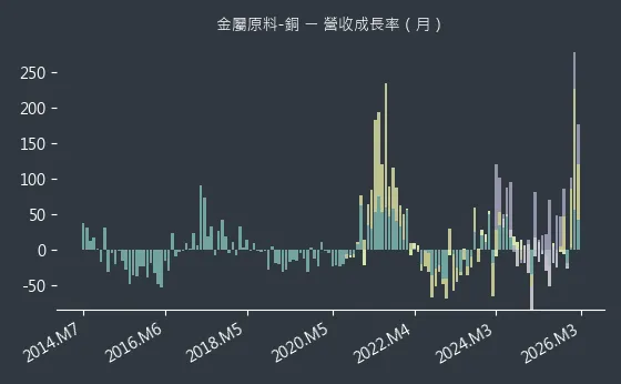 金屬原料-銅 營收成長率