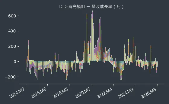 LCD-背光模組 營收成長率