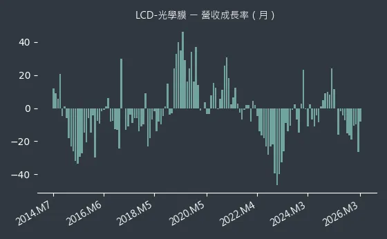 LCD-光學膜 營收成長率