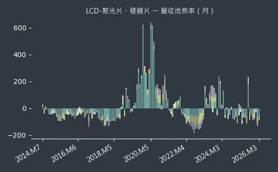 LCD-聚光片、稜鏡片 營收成長率